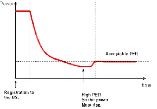Figure 10: Output Power Graph 