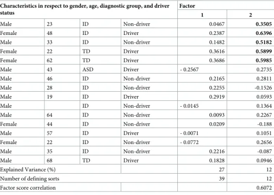 Table 3 shows the demographic and driving status by group for those participants that loaded on viewpoint 1.