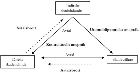 Figur 2 Kontraktuellt och utomobligatoriskt anspråk. 