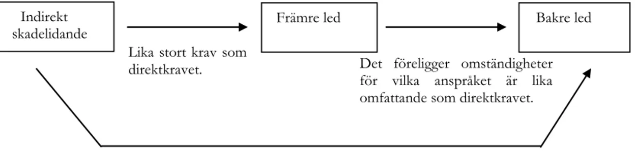 Figur 5 Direktkravsrätt. 53