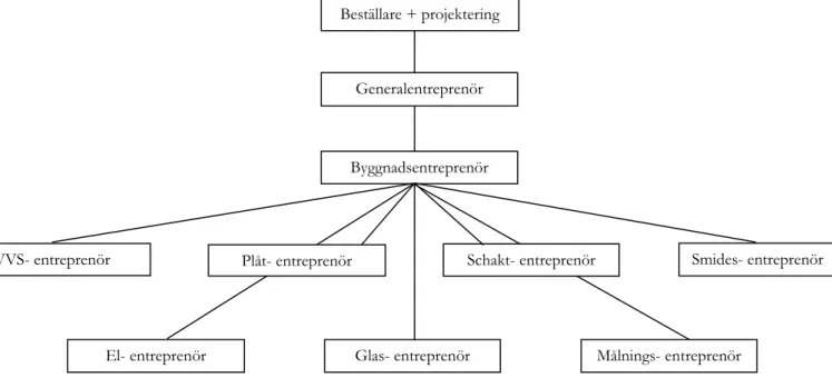 Figur 6 Kontraktskedja vid generalentreprenad. 124   