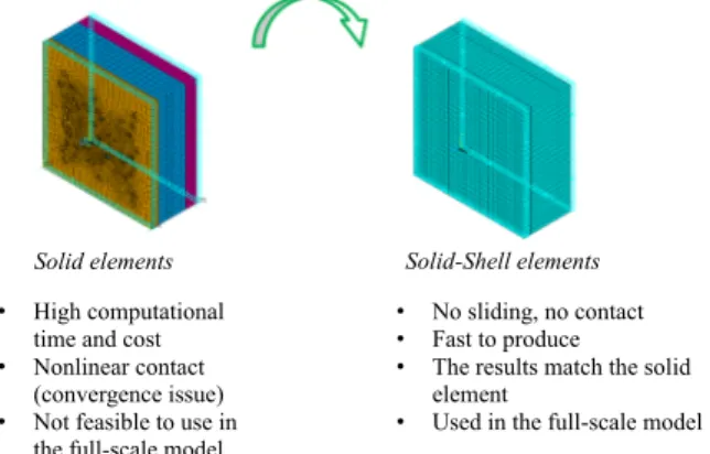 Fig. 11. Comparison of deflection of the main hull in the solid element model with different treenail densities and with the solid shell model