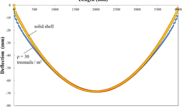 Fig. 13. Comparison of a solid model main hull with an equivalent solid shell model for the main hull