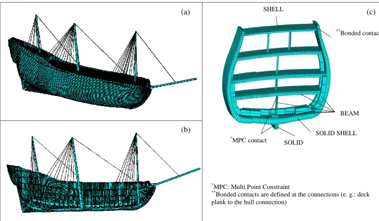 Figure 1: (a) The full-scale FE model of the Vasa ship; (b) a middle section of the ship model; (c) a longitudinal cross-section,  showing different element types and connections