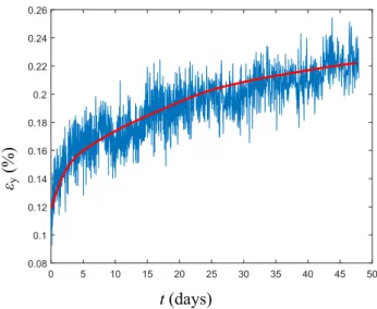 Fig. 3    Creep behaviour of linear viscoelastic solid according to  Boltzmann principle 0 5 10 15 20 25 30 35 40 45 500.080.10.120.140.160.180.20.220.240.26εy (%)t (days)