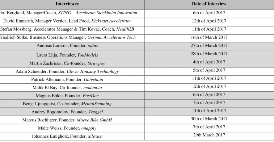 Table 4: Date of Interviews 