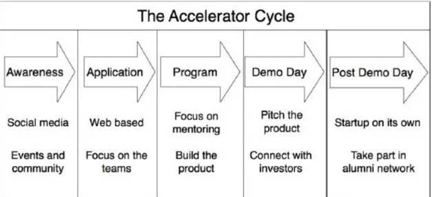 Figure  1 : Accelerator Cycle (Barrehag, et al., 2012, p. 51)