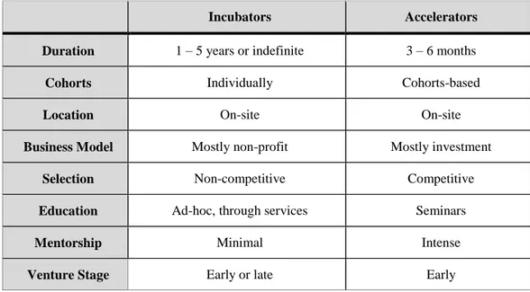 Figure 2: Differences between Incubator and Accelerator (Hathaway, 2016a) 