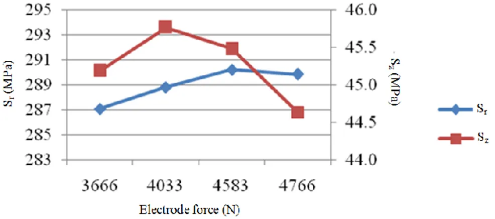 Figure 5. Effect of welding time on maximum internal residual stress (interface of two sheets) 