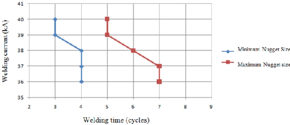 Figure 7. The acceptable size of the weld nugget 