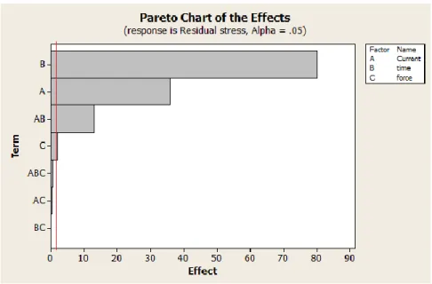 Figure 8. The effects of spot weld parameters on maximum residual stress 