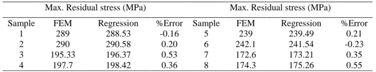 Table 4. The comparison between the results obtained from the FEM simulation and the regression model  Max