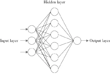 Figure 9. A typical artificial neural network 