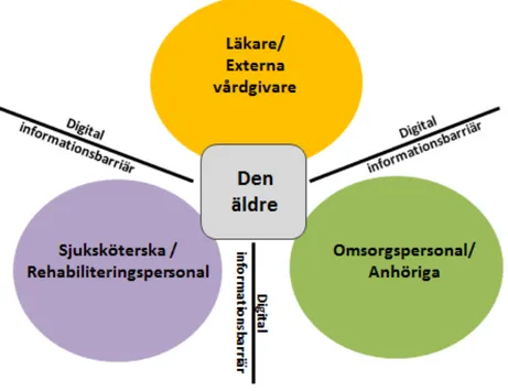 Figur 1.  Systembild över nuvarande journalsystem.