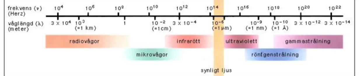 Fig. 4. Det elektromagnetiska spektrumet, (Carl Nordling, 2016). 