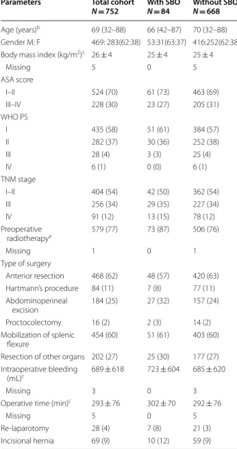Table  1  Demographics, patient, and  surgical  characteristics of  patients undergoing surgery for  rectal  cancer in Västmanland county between 1996 and 2017