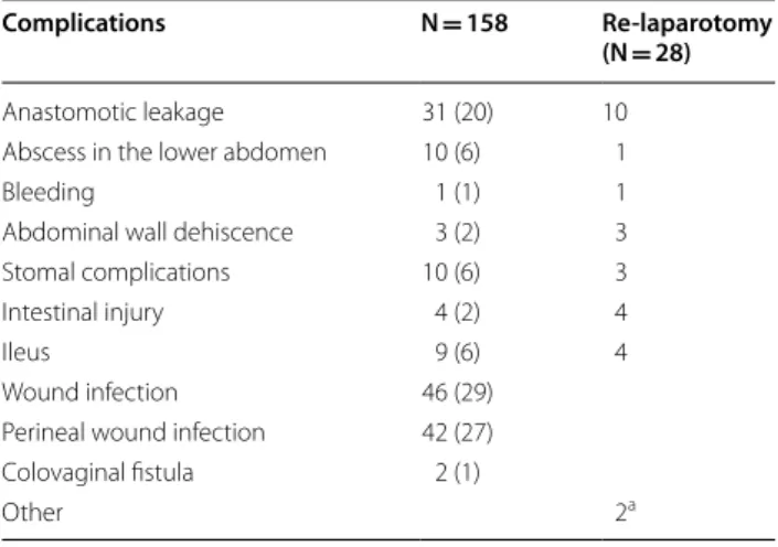 Table 2  Total number of complications after rectal cancer  surgery in  Västmanland county between  1996 and  2017  and complications leading to re-laparotomy