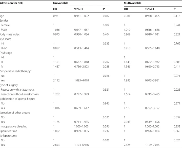 Table 3 Univariable and  multivariable logistic regression analysis of  patients undergoing surgery for  rectal cancer  in Västmanland county between 1996 and 2017 who were admitted for small bowel obstruction (SBO)