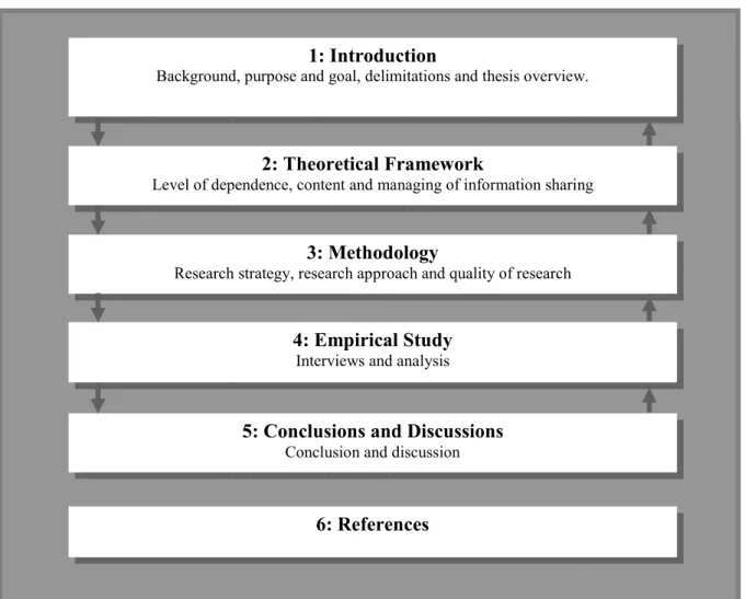 Figure 1 Thesis overview 