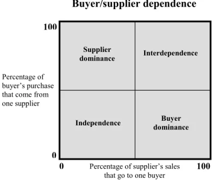 Figure 2 Framework, level of dependence (Hill, 2000) 