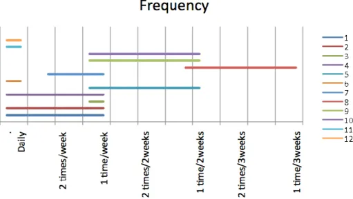 Figure 4 Frequency 