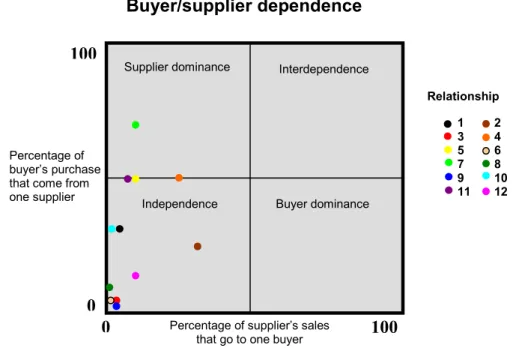 Figure 6 Level of dependence 