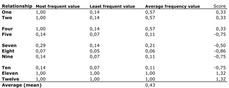 Table 4 Frequency score,  regular communication