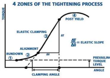 Figure 3. Four Zones of the Tightening Process, source: PCB Load &amp; Torque 