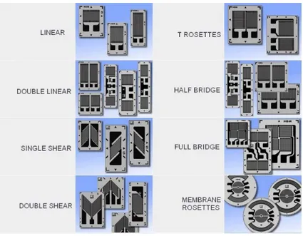 Figure 6. Different types of Strain Gauges, source: digitalweigthing.blogspot.se 