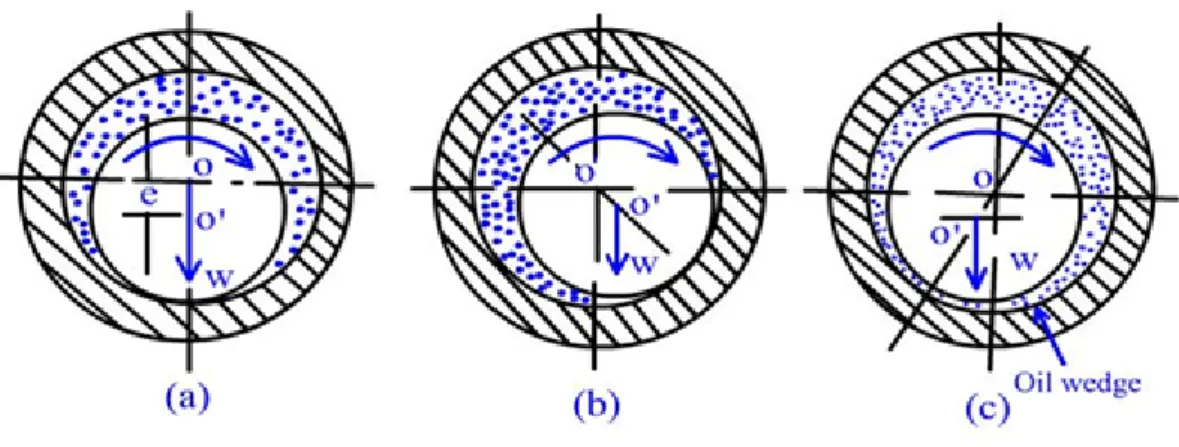 Figure  21. Hydrodynamic bearing. At first the bearing rests and the two surfaces are  in contact (a), then the  shaft starts to move, and the lubricant is concentrated on one side (b) and when the bearing is on full-speed the  lubricant separates the two 