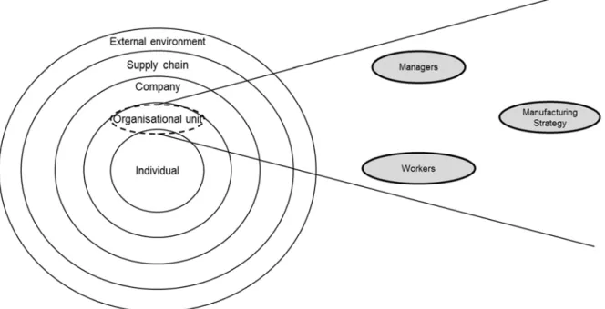 Figure 1.2. Level of analysis (left) and unit of analysis (right)