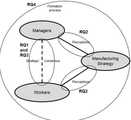 Figure 2.4. Context of the research questions 