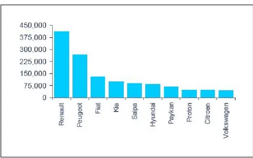 Figure 1-1- Top ten brands - light Vehicle Assembly (2012)-Iran 