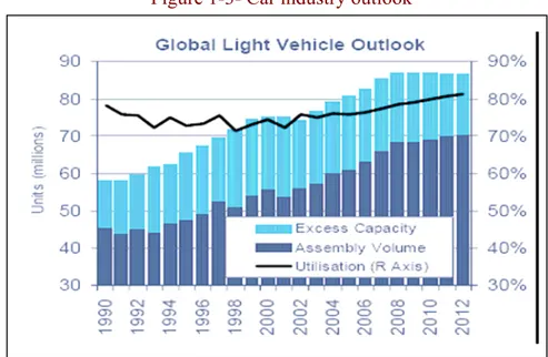 Figure 1-3- Car industry outlook 