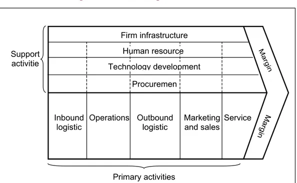 Figure 2-1. Purchasing and the value chain      Source: Porter, 1985 Firm infrastructureHuman resource Procuremen Technology developmentSupportactivitieOutboundlogisticInbound
