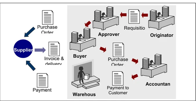 Figure 2-3. Key procurement activities within an organization (Chaffey, 2004) 
