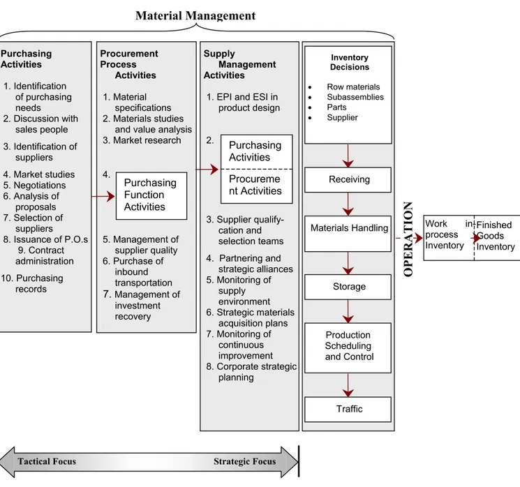 Figure 2-5. The relationship of purchasing/ procurement/ supply management activities  – with materials management and the flow of materials decisions through a firm 