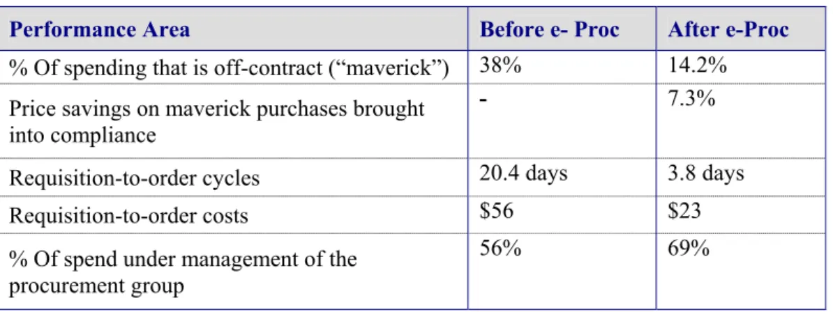Table 2-3 illustrates the impact e-procurement is having on enterprise compliance and  spend management initiatives