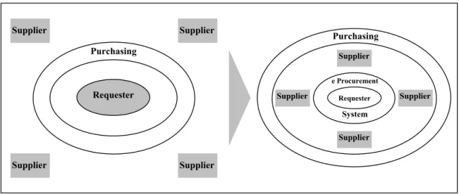 Figure 2-7. Shift from managing transaction to managing suppliers 