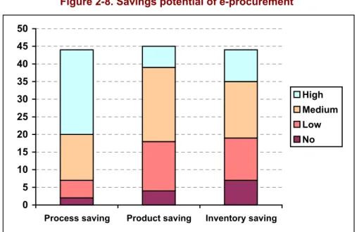 Figure 2-8. Savings potential of e-procurement 