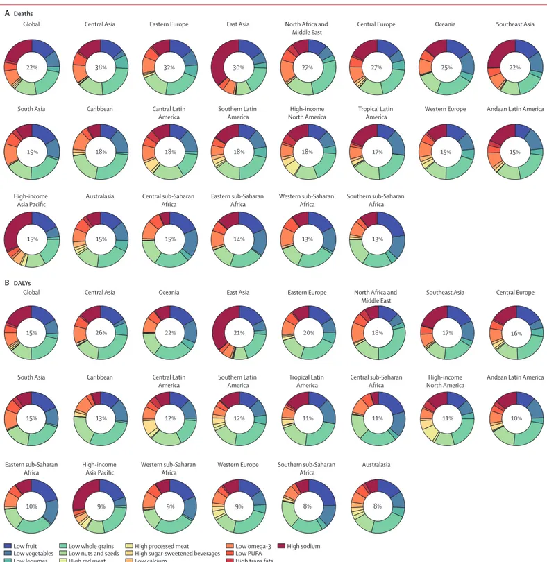 Figure 4: Age-standardised proportions of deaths and DALYs attributable to individual dietary risks at the global and regional level in 2017 DALYs=disability-adjusted life-years.