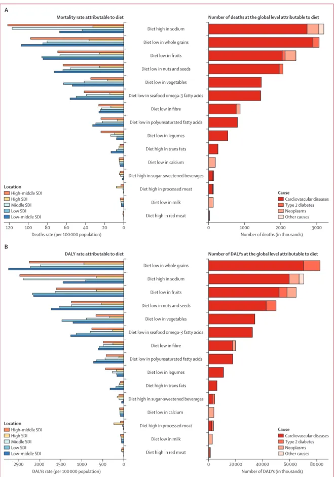 Figure 3: Number of deaths  and DALYs and  age-standardised mortality rate  and DALY rate (per  100 000 population)  attributable to individual  dietary risks at the global  and SDI level in 2017 DALY=disability-adjusted  life-year