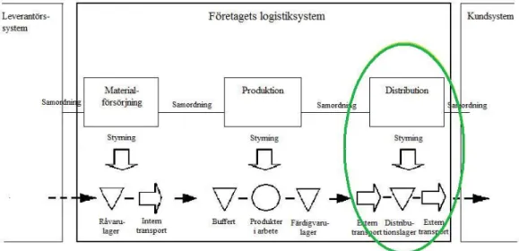 Figur 4 Logistiksystemet (Jonsson &amp; Mattson, 2005, s 24) 