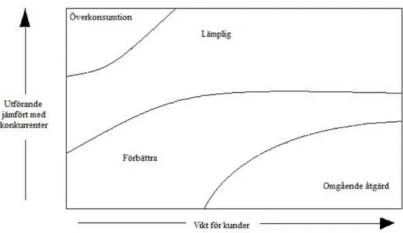Figur 5 Vikt-utförandematris (Lumsden, 2006, s. 269) 