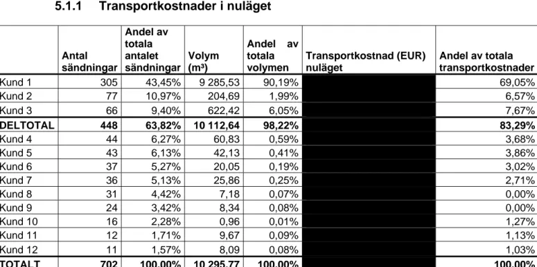 Tabell 6 Sammanställning av nuläget 