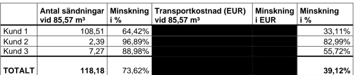 Tabell 7 Maximal fyllnad