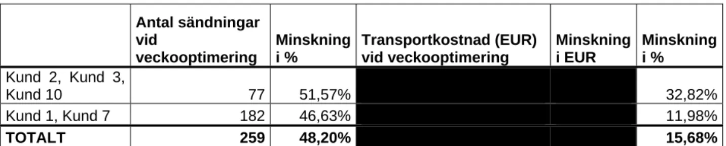 Tabell 17 Veckooptimering – samlastning 