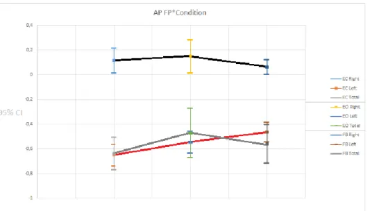 Tabell 2: Det finns en signifikant interaktionseffekt mellan FP*Condition i AP-riktning