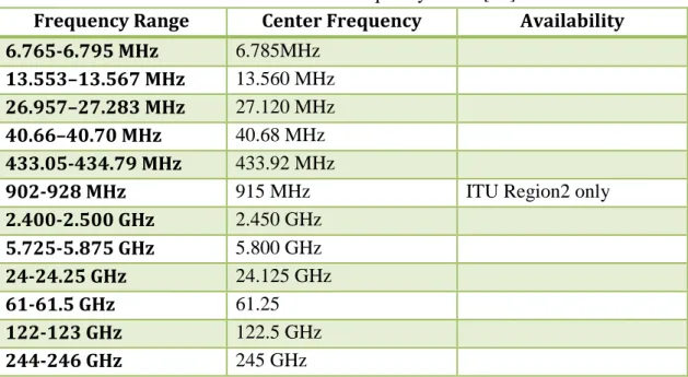 Figure 2.6: Channel allocation in 2.4 GHz ISM band [23] 