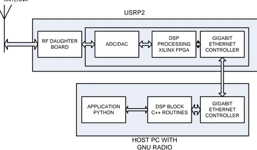 Figure 4.6: USRP2 operation with GNU Radio 